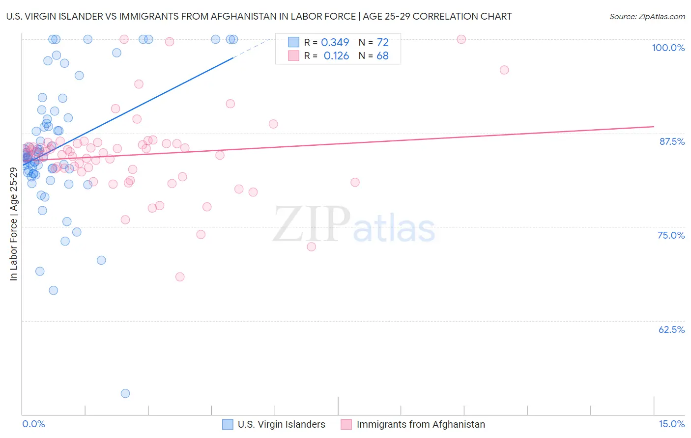 U.S. Virgin Islander vs Immigrants from Afghanistan In Labor Force | Age 25-29