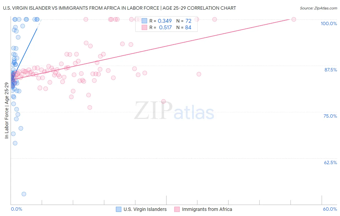 U.S. Virgin Islander vs Immigrants from Africa In Labor Force | Age 25-29