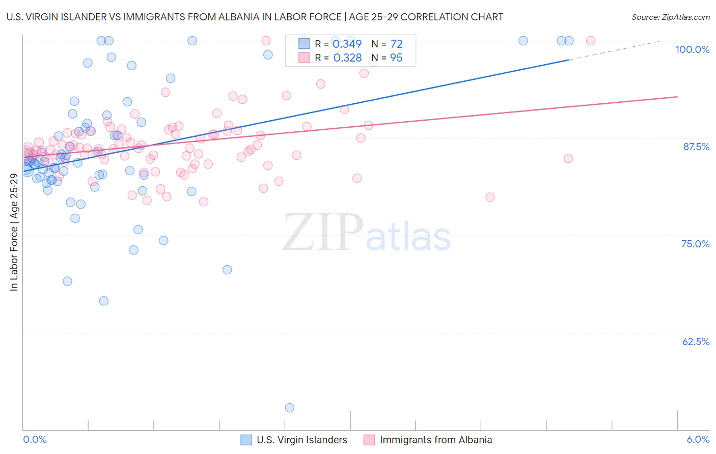 U.S. Virgin Islander vs Immigrants from Albania In Labor Force | Age 25-29