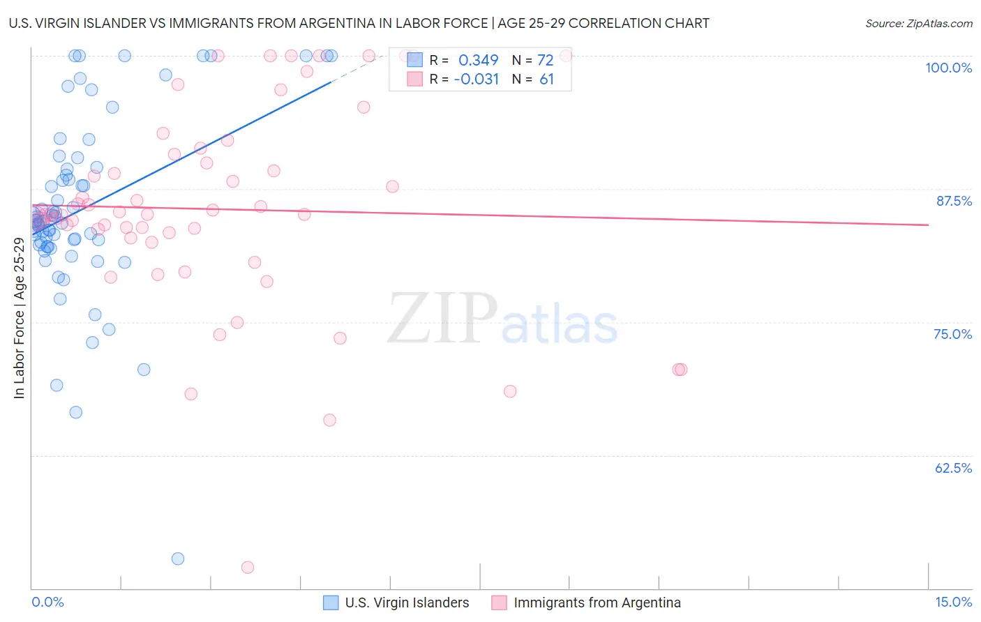 U.S. Virgin Islander vs Immigrants from Argentina In Labor Force | Age 25-29