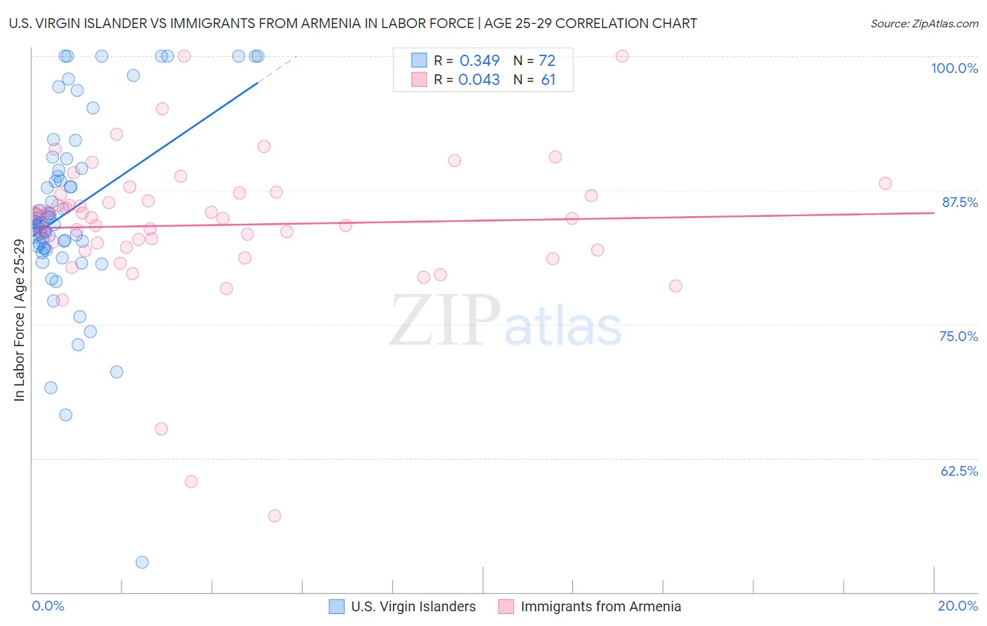 U.S. Virgin Islander vs Immigrants from Armenia In Labor Force | Age 25-29