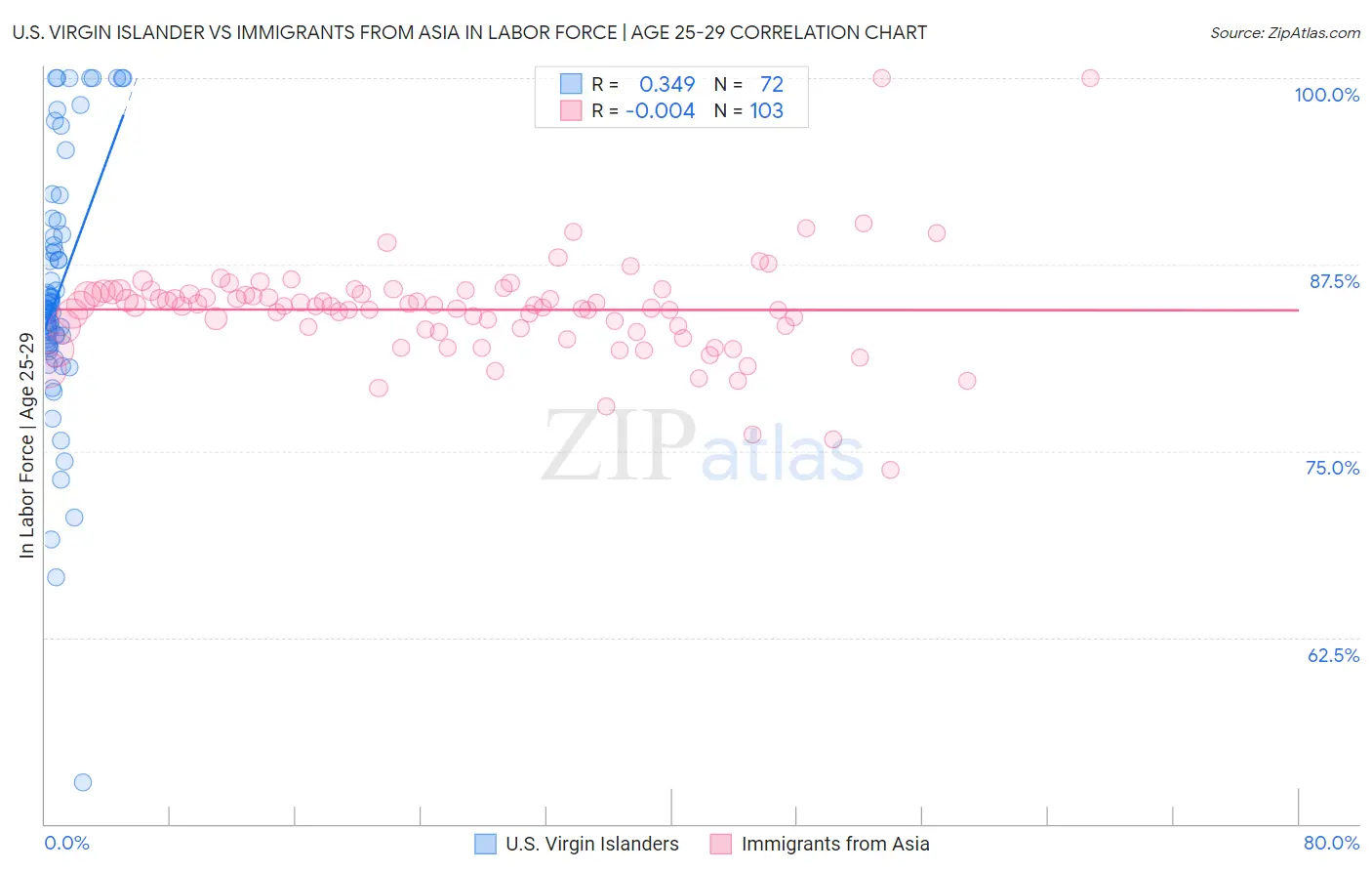 U.S. Virgin Islander vs Immigrants from Asia In Labor Force | Age 25-29