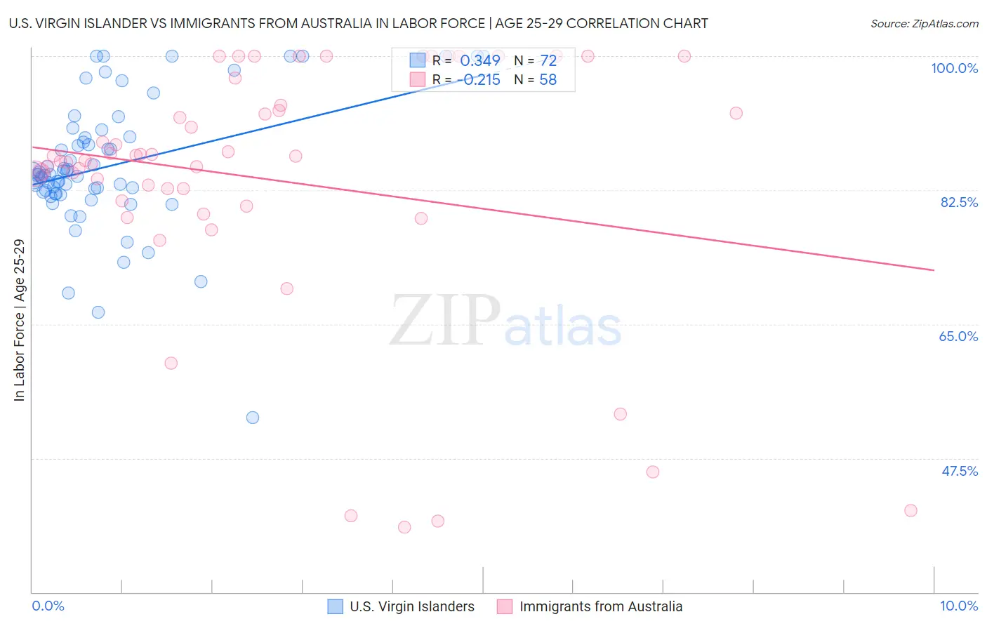 U.S. Virgin Islander vs Immigrants from Australia In Labor Force | Age 25-29