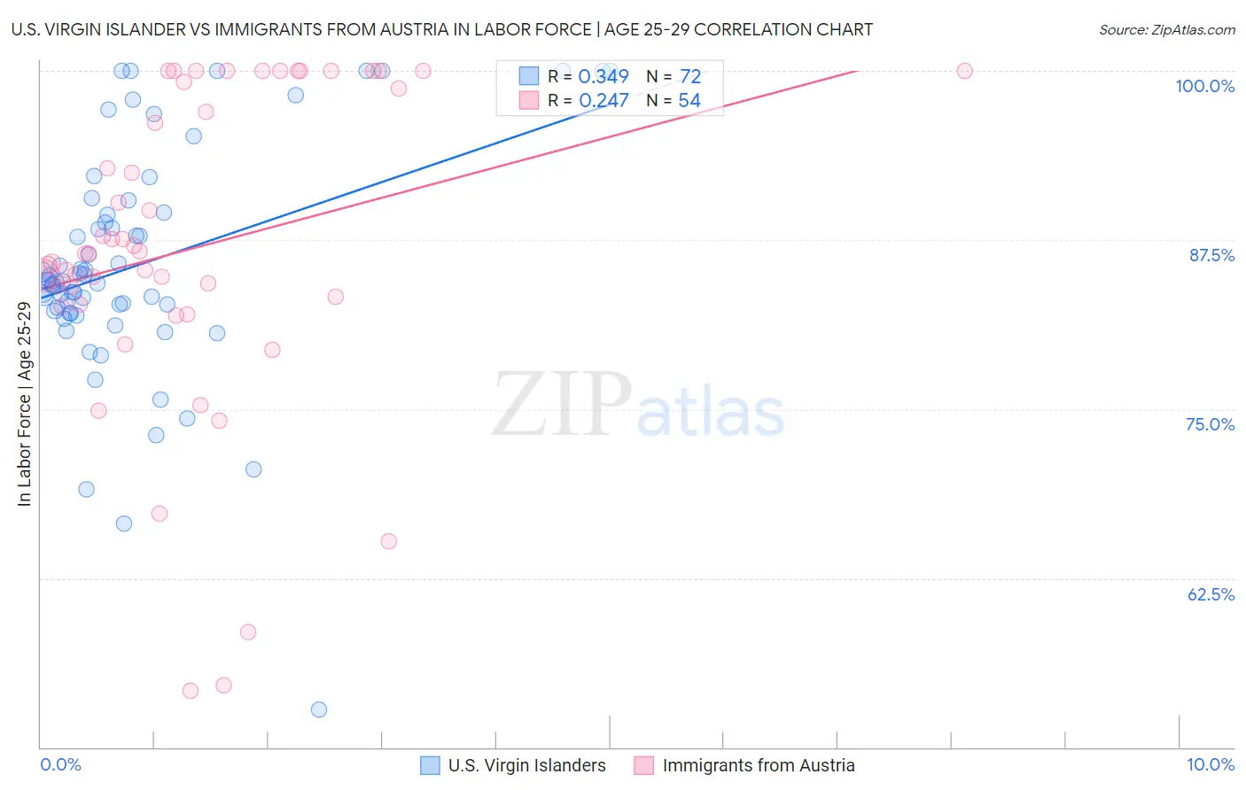 U.S. Virgin Islander vs Immigrants from Austria In Labor Force | Age 25-29