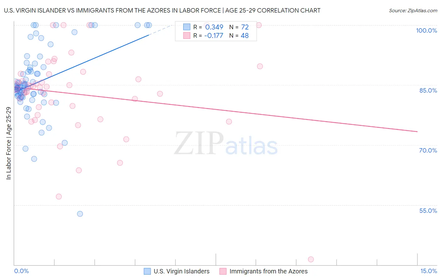 U.S. Virgin Islander vs Immigrants from the Azores In Labor Force | Age 25-29