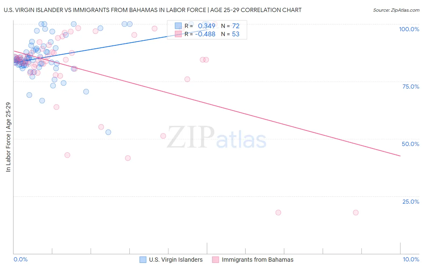 U.S. Virgin Islander vs Immigrants from Bahamas In Labor Force | Age 25-29