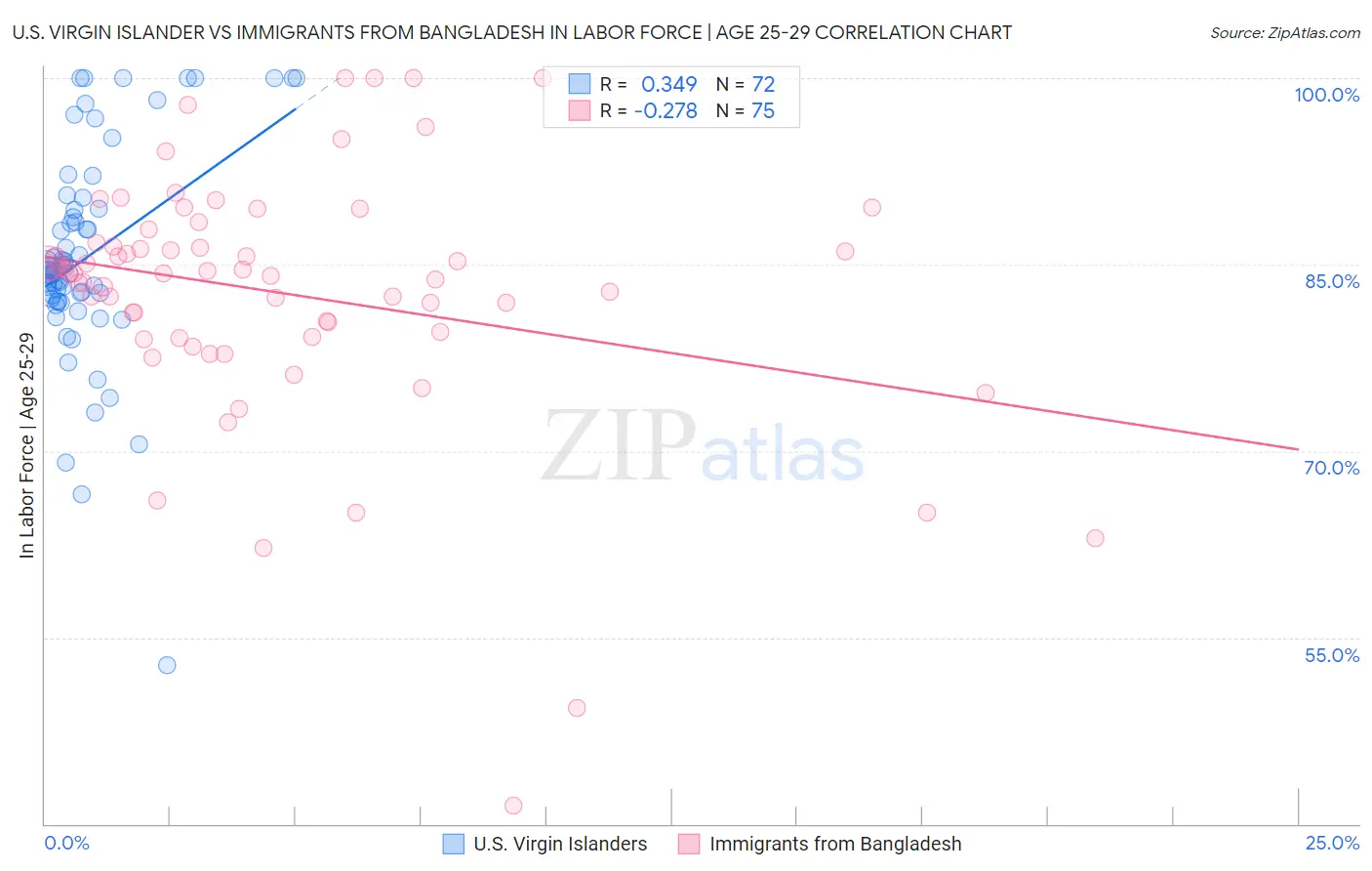 U.S. Virgin Islander vs Immigrants from Bangladesh In Labor Force | Age 25-29