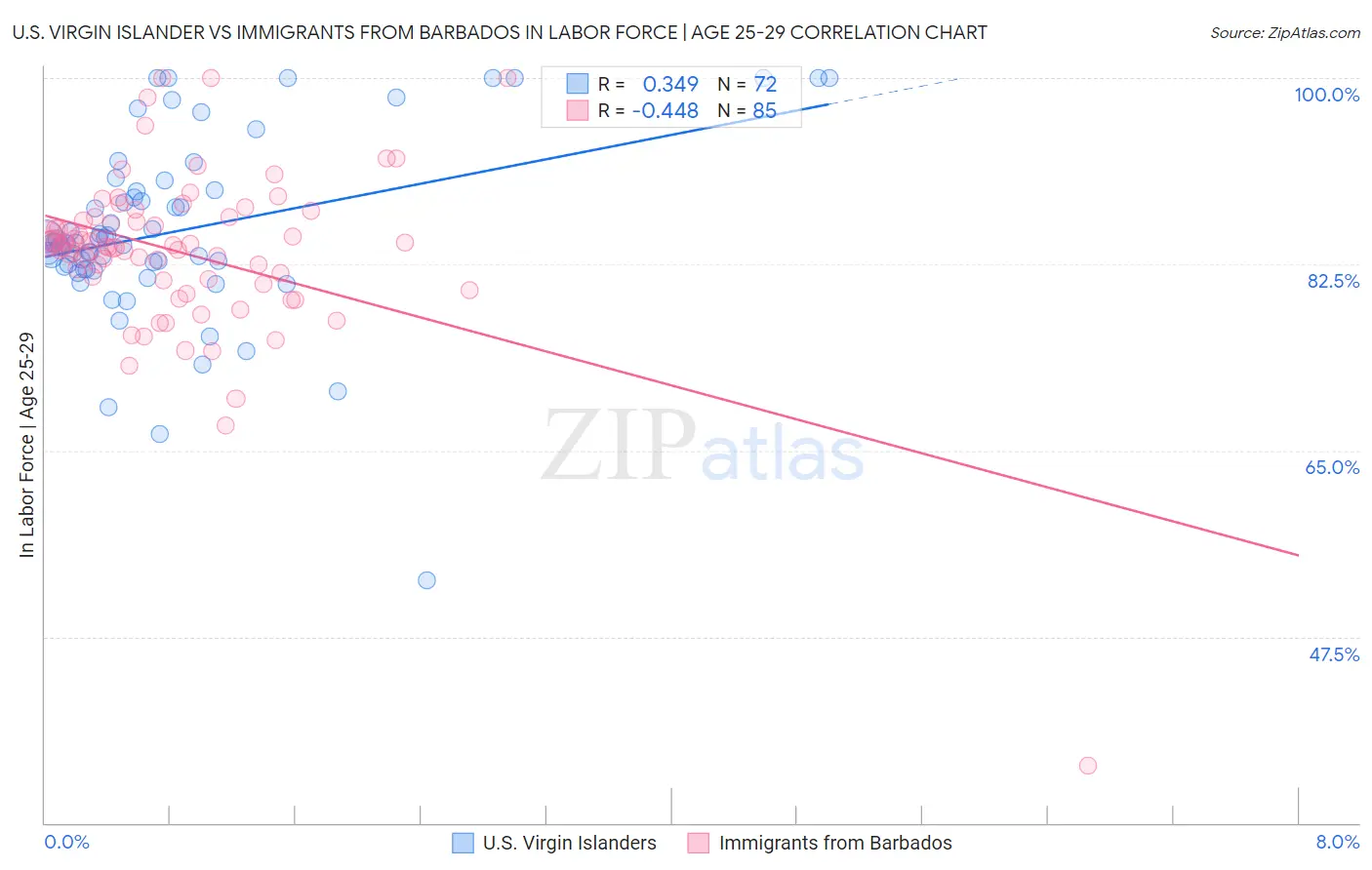 U.S. Virgin Islander vs Immigrants from Barbados In Labor Force | Age 25-29