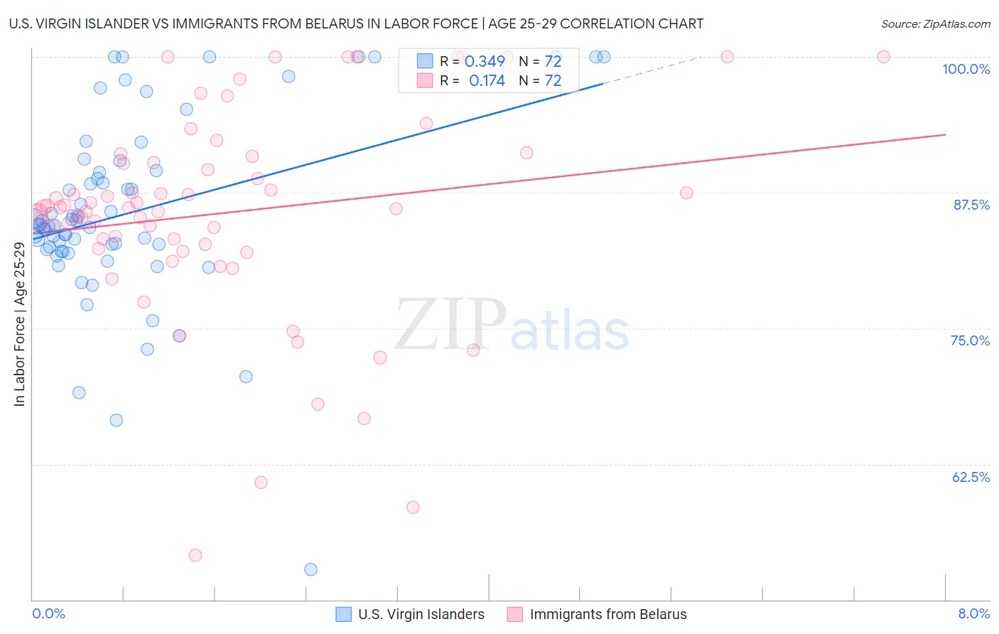 U.S. Virgin Islander vs Immigrants from Belarus In Labor Force | Age 25-29