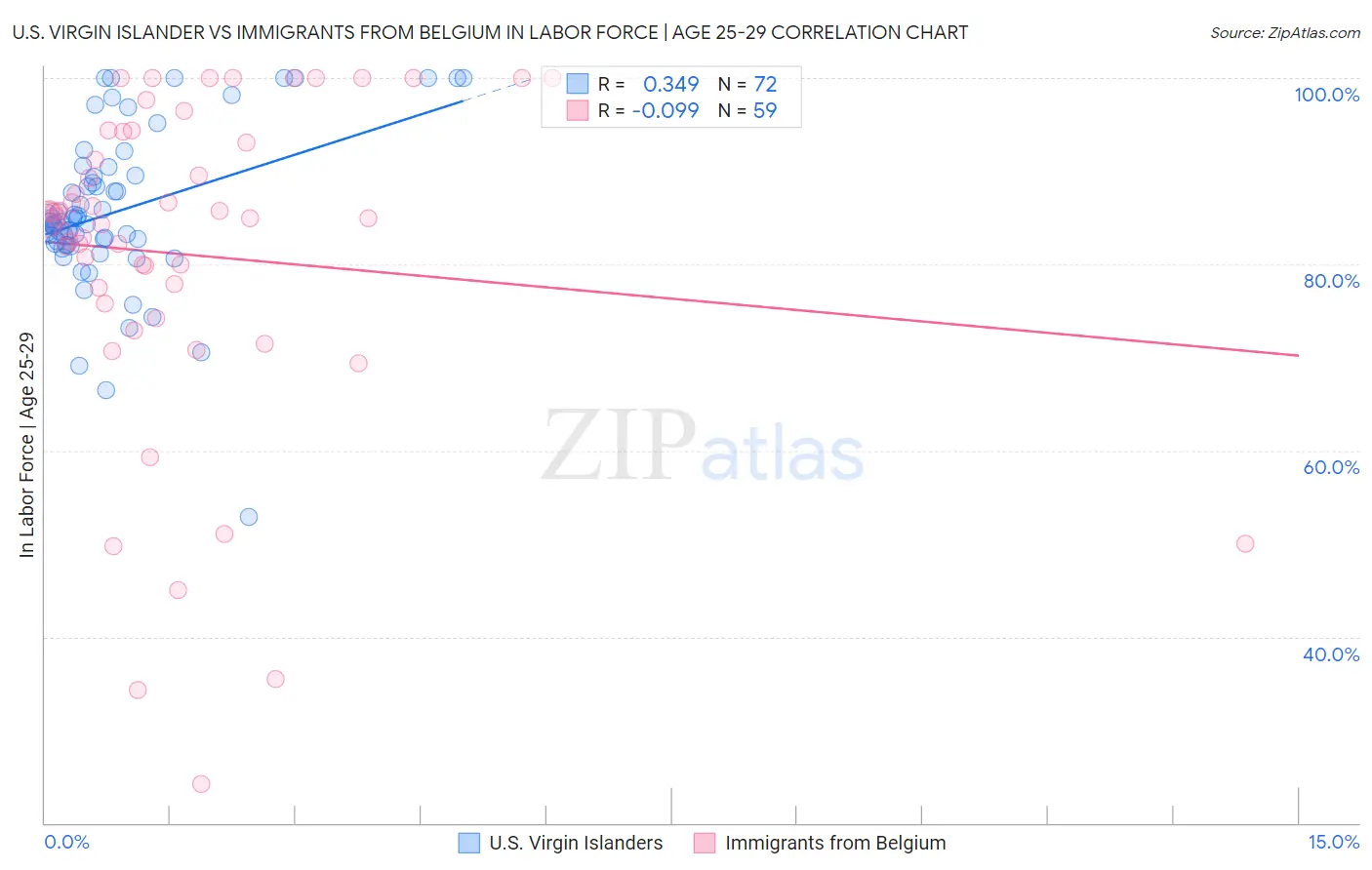 U.S. Virgin Islander vs Immigrants from Belgium In Labor Force | Age 25-29