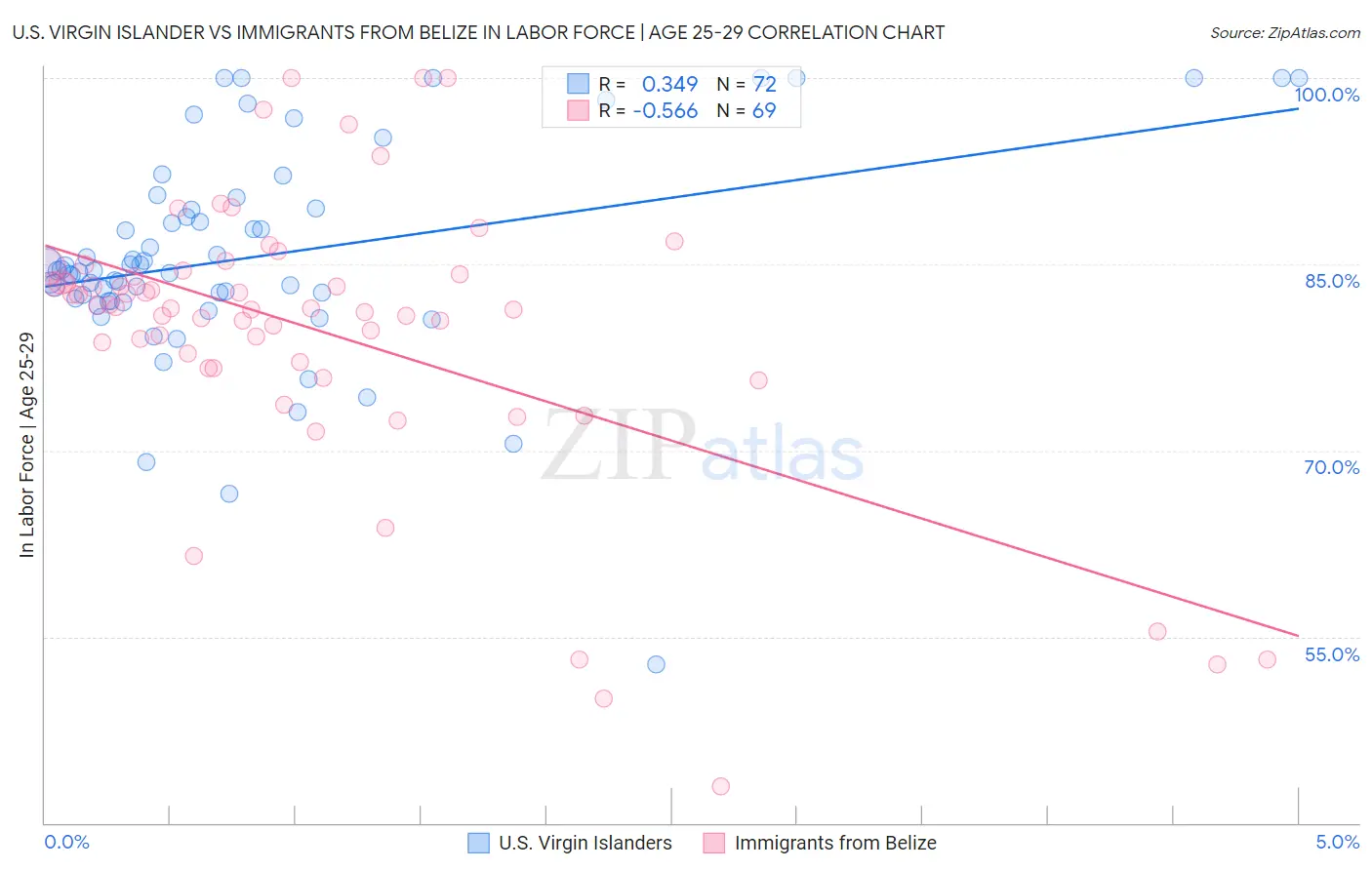 U.S. Virgin Islander vs Immigrants from Belize In Labor Force | Age 25-29