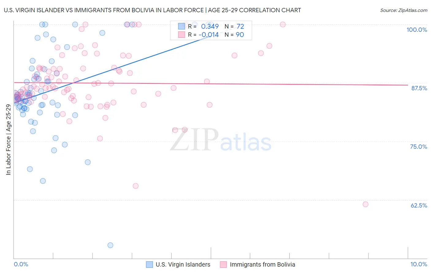 U.S. Virgin Islander vs Immigrants from Bolivia In Labor Force | Age 25-29