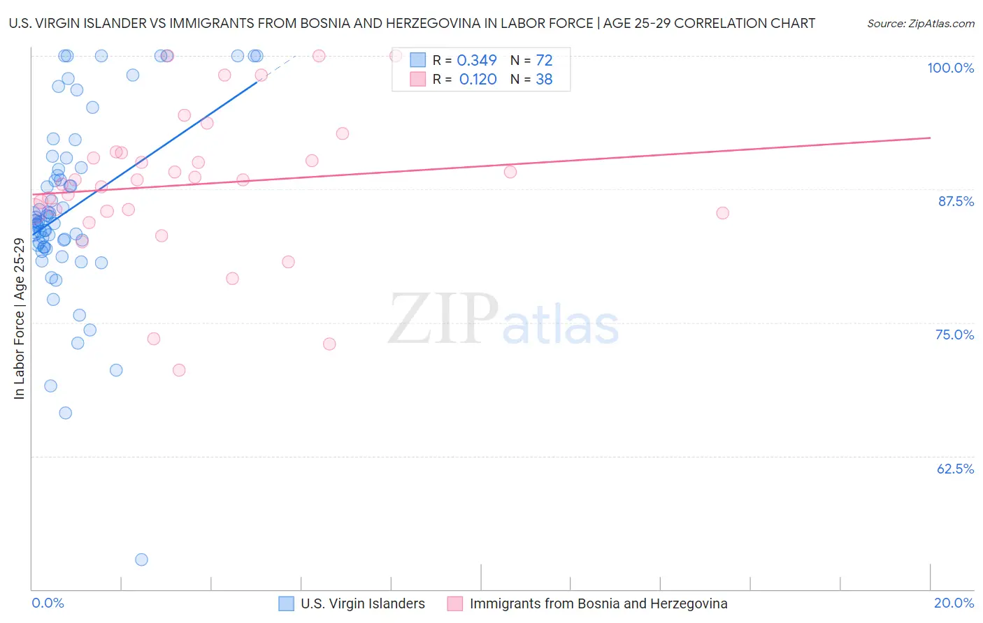 U.S. Virgin Islander vs Immigrants from Bosnia and Herzegovina In Labor Force | Age 25-29