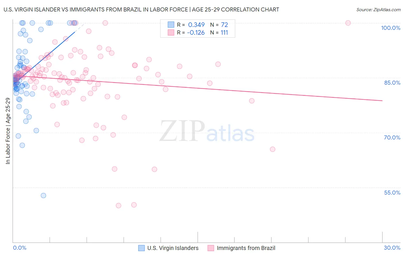 U.S. Virgin Islander vs Immigrants from Brazil In Labor Force | Age 25-29