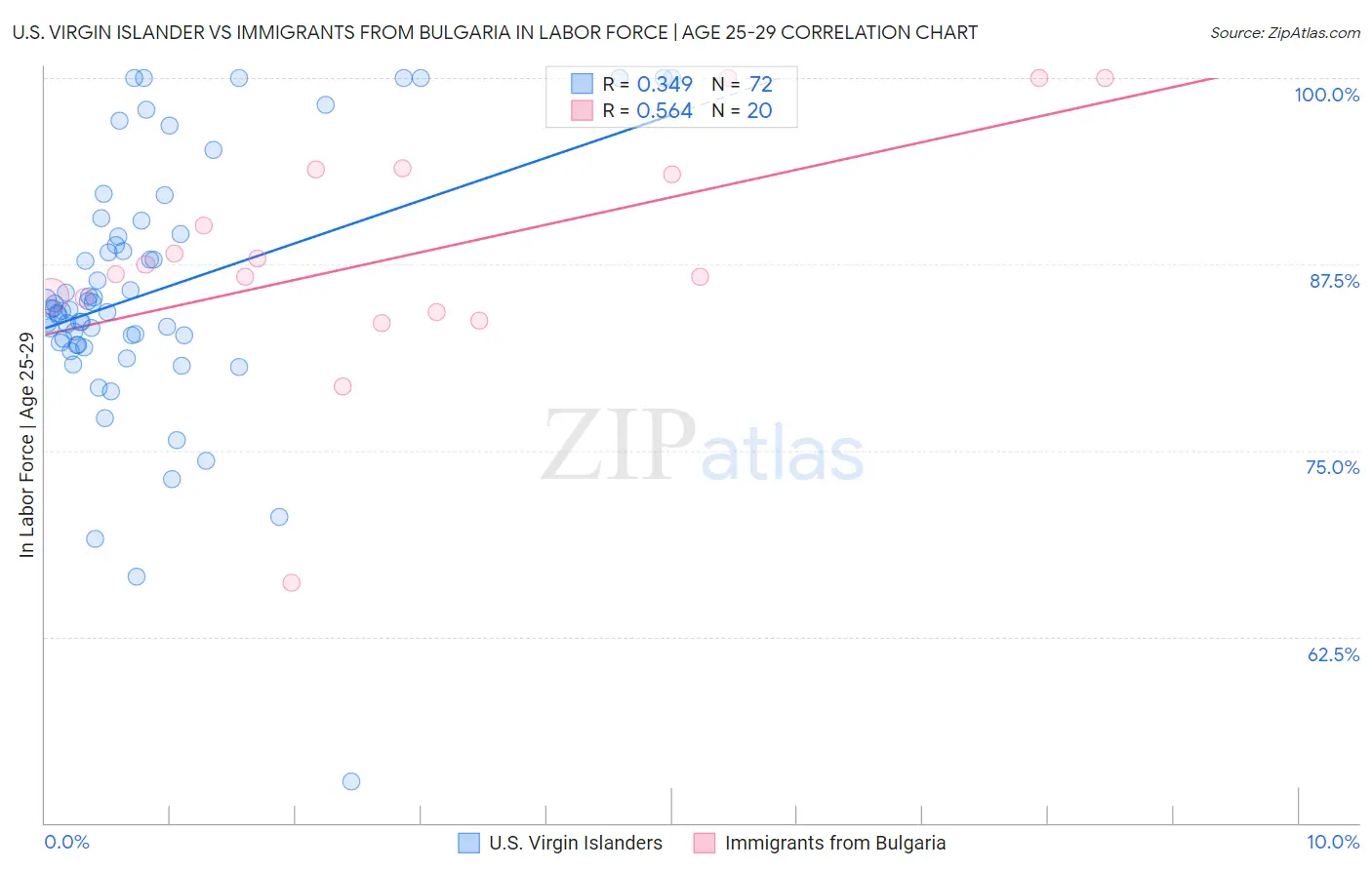 U.S. Virgin Islander vs Immigrants from Bulgaria In Labor Force | Age 25-29