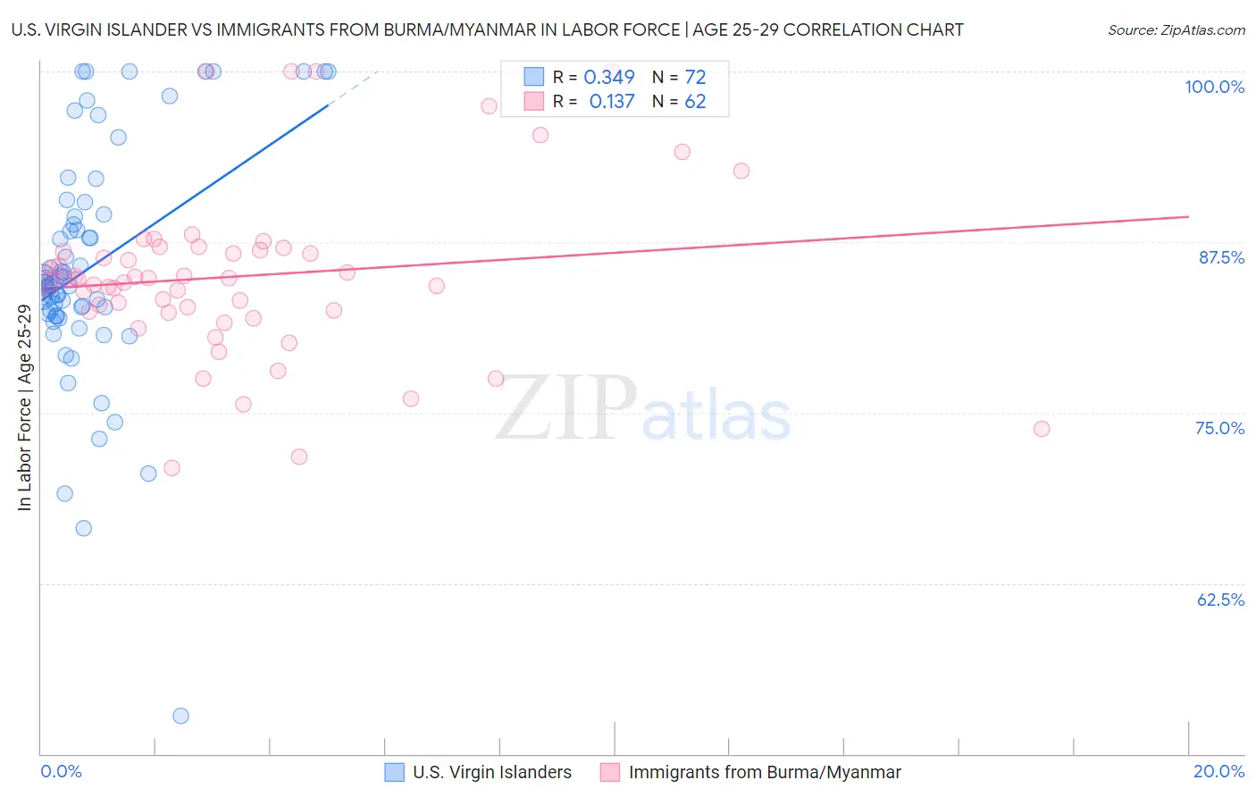 U.S. Virgin Islander vs Immigrants from Burma/Myanmar In Labor Force | Age 25-29