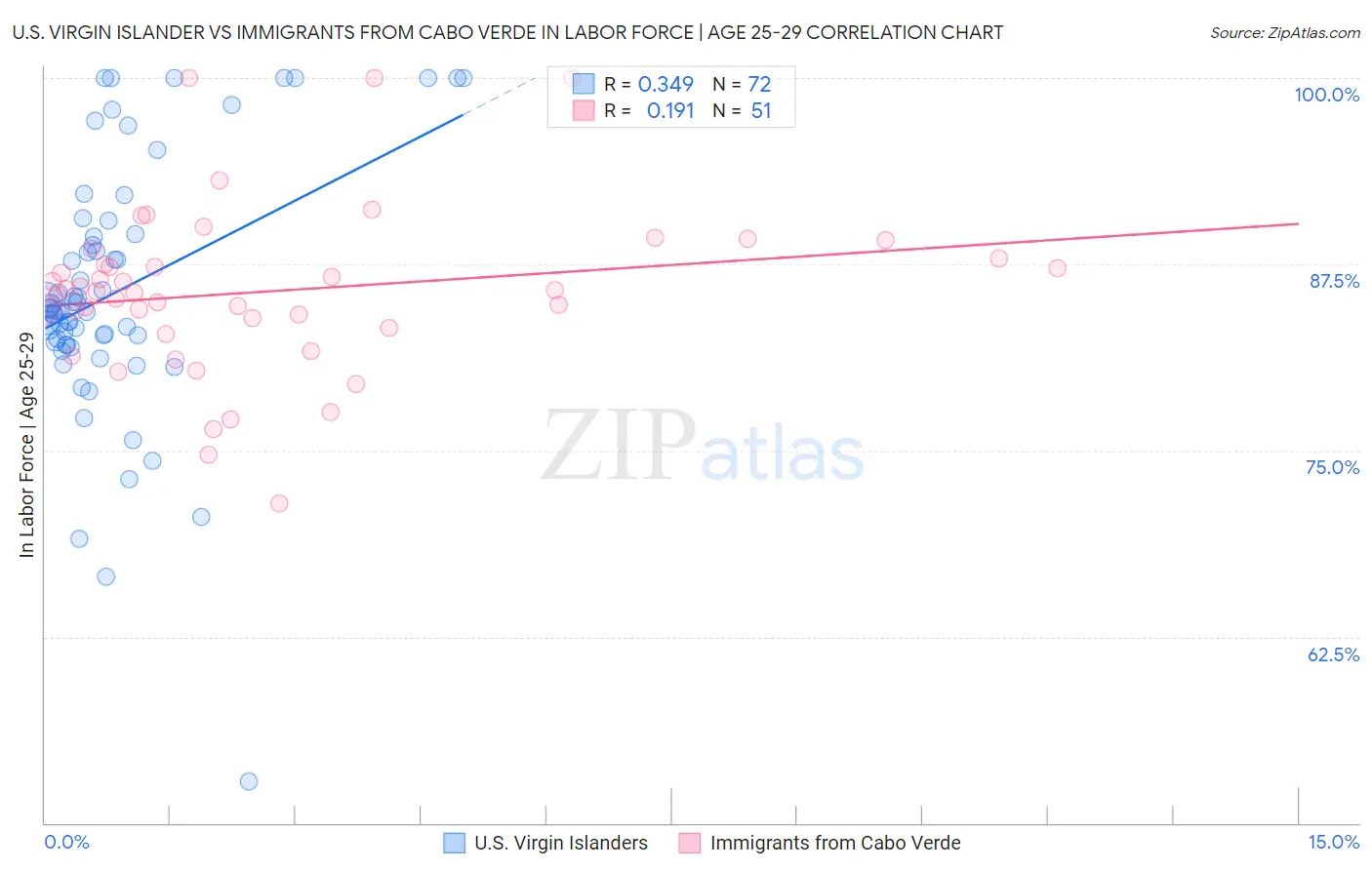 U.S. Virgin Islander vs Immigrants from Cabo Verde In Labor Force | Age 25-29