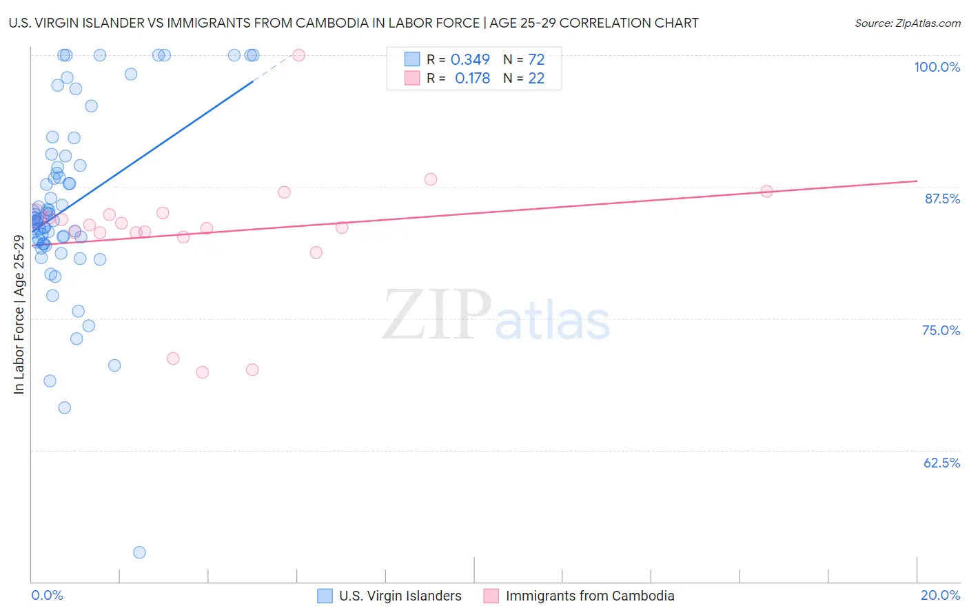 U.S. Virgin Islander vs Immigrants from Cambodia In Labor Force | Age 25-29