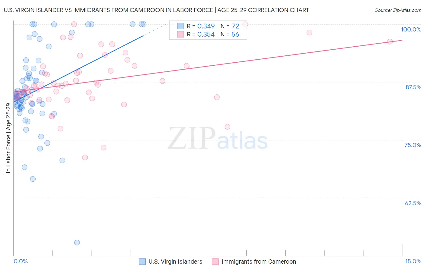 U.S. Virgin Islander vs Immigrants from Cameroon In Labor Force | Age 25-29