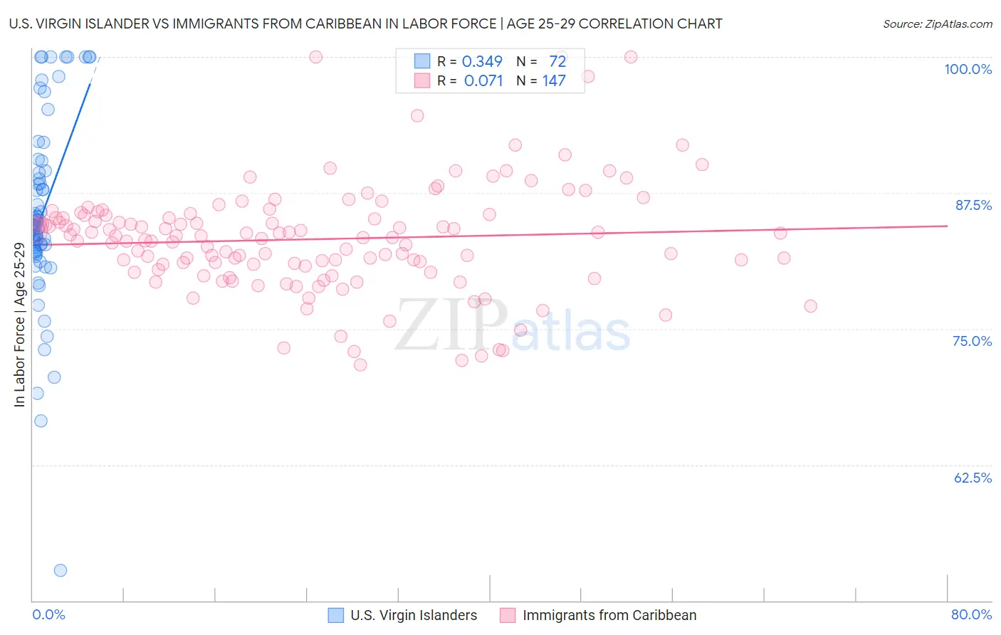 U.S. Virgin Islander vs Immigrants from Caribbean In Labor Force | Age 25-29