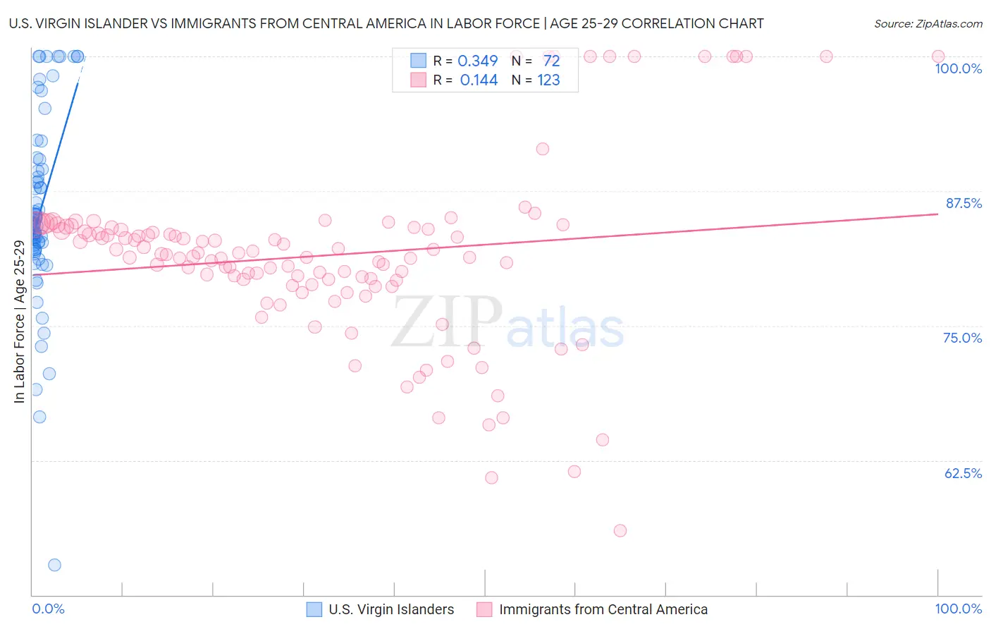 U.S. Virgin Islander vs Immigrants from Central America In Labor Force | Age 25-29