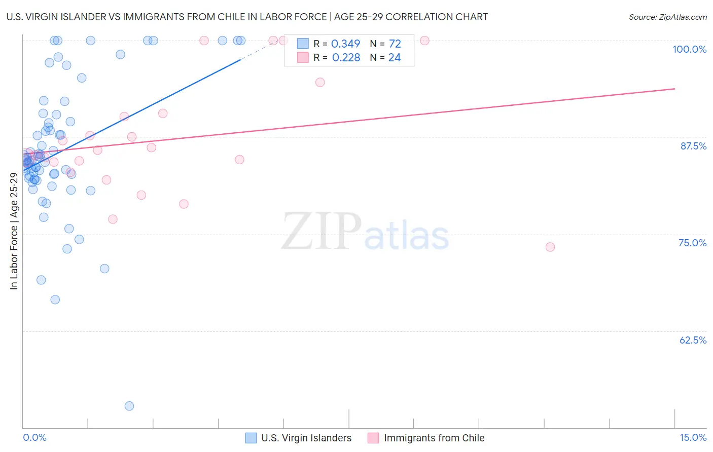 U.S. Virgin Islander vs Immigrants from Chile In Labor Force | Age 25-29