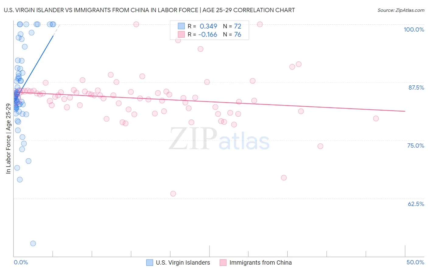 U.S. Virgin Islander vs Immigrants from China In Labor Force | Age 25-29