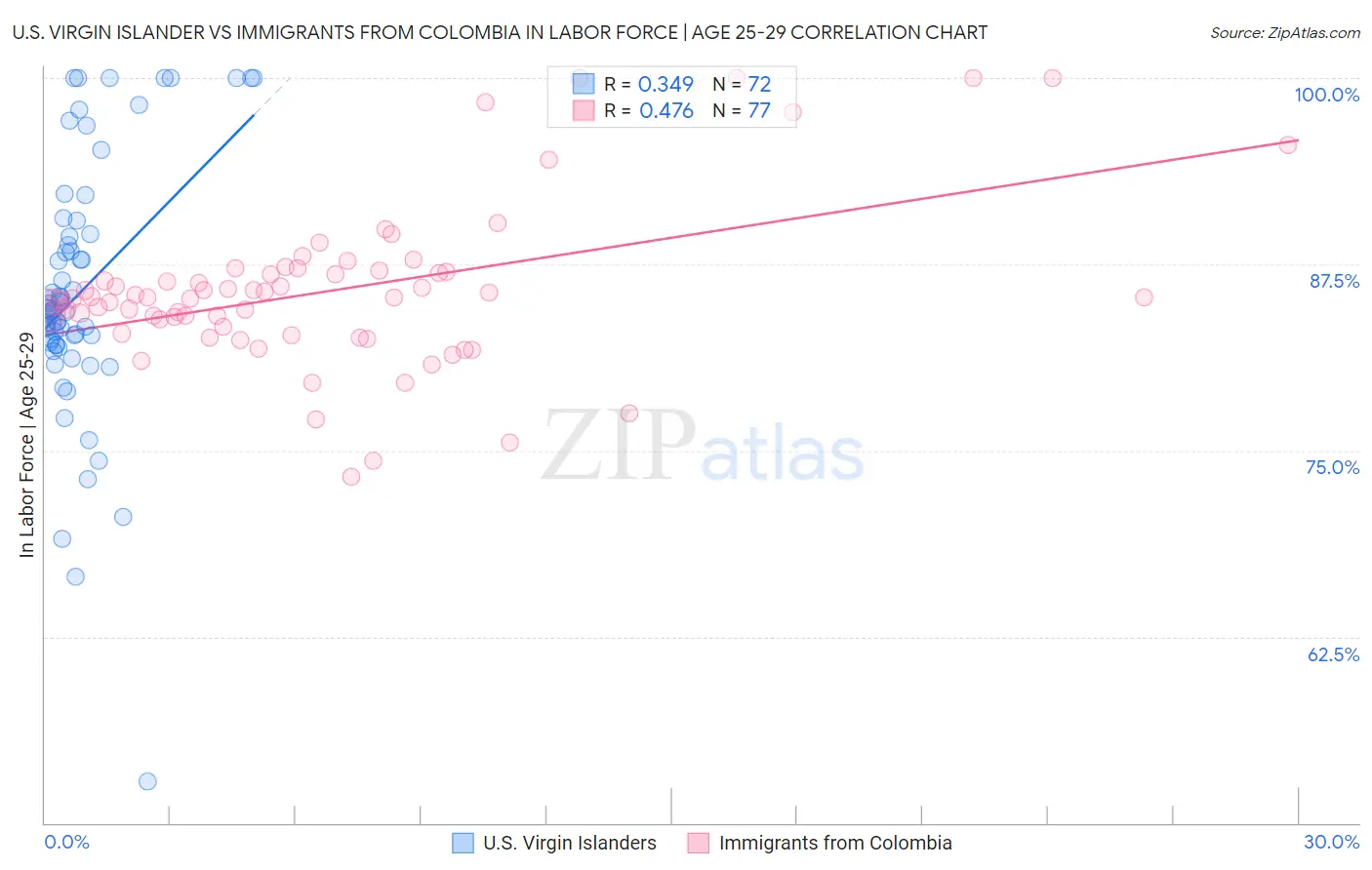 U.S. Virgin Islander vs Immigrants from Colombia In Labor Force | Age 25-29