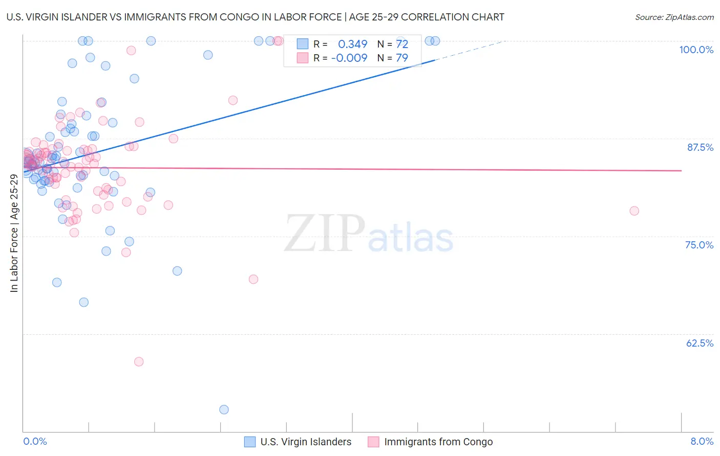 U.S. Virgin Islander vs Immigrants from Congo In Labor Force | Age 25-29