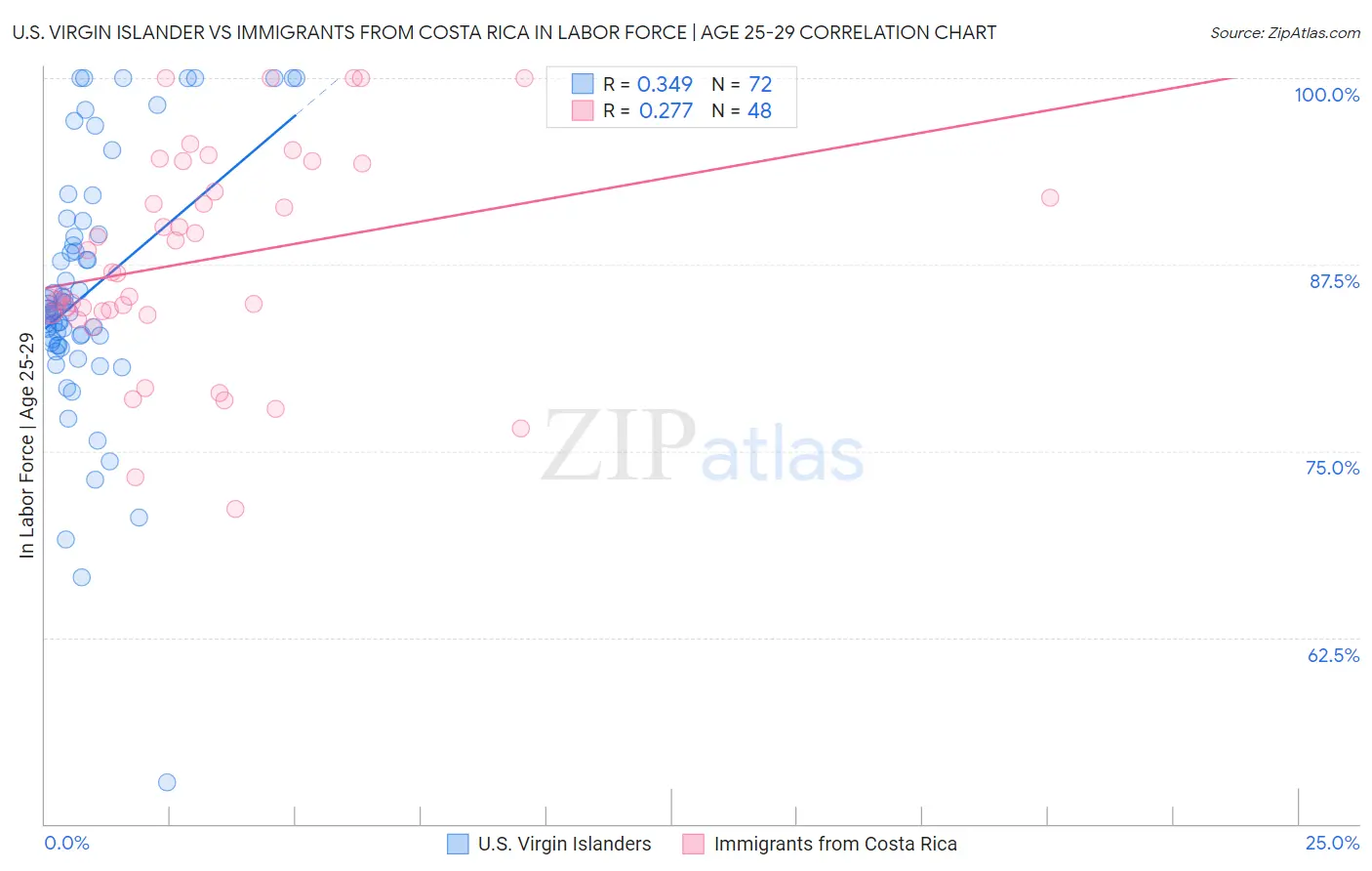 U.S. Virgin Islander vs Immigrants from Costa Rica In Labor Force | Age 25-29