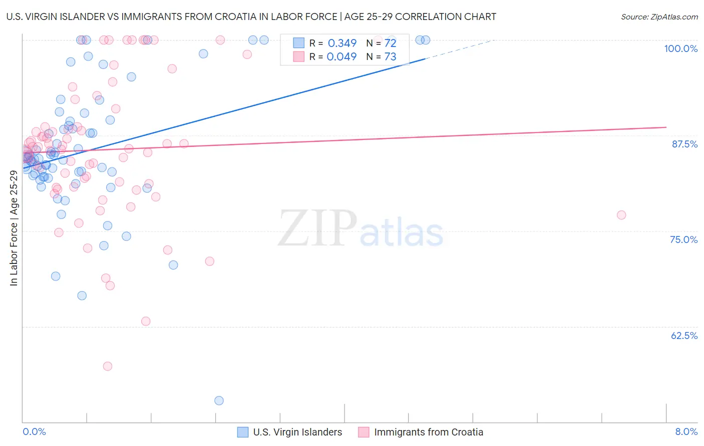 U.S. Virgin Islander vs Immigrants from Croatia In Labor Force | Age 25-29