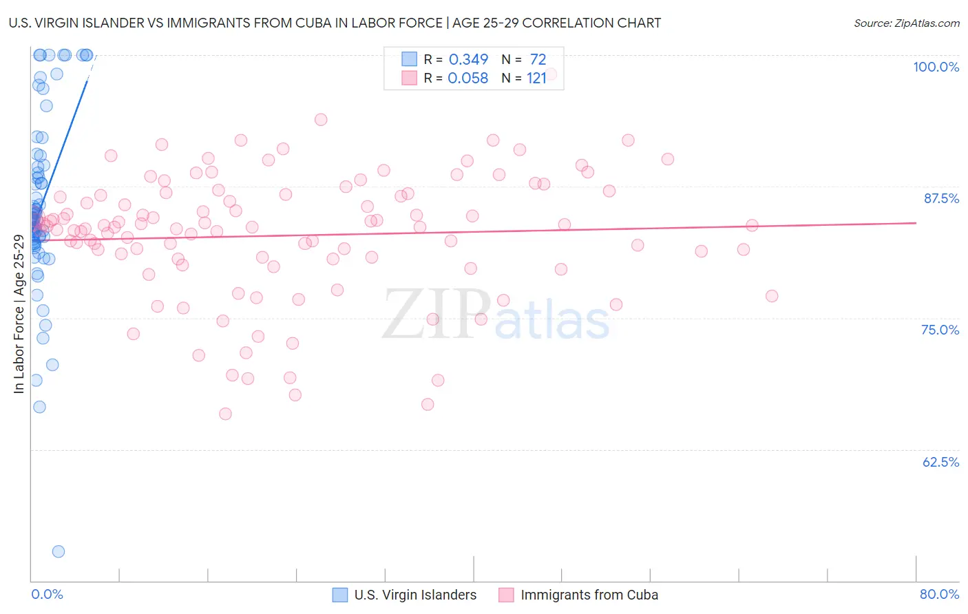 U.S. Virgin Islander vs Immigrants from Cuba In Labor Force | Age 25-29