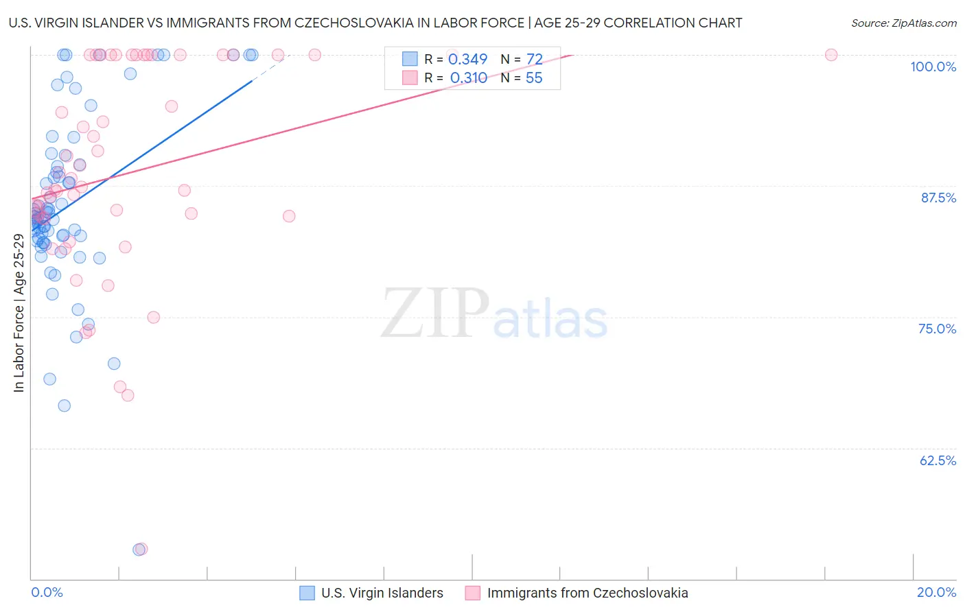 U.S. Virgin Islander vs Immigrants from Czechoslovakia In Labor Force | Age 25-29