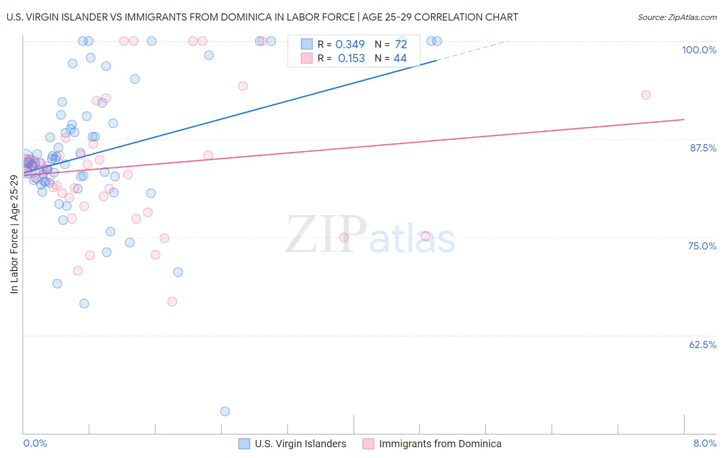 U.S. Virgin Islander vs Immigrants from Dominica In Labor Force | Age 25-29