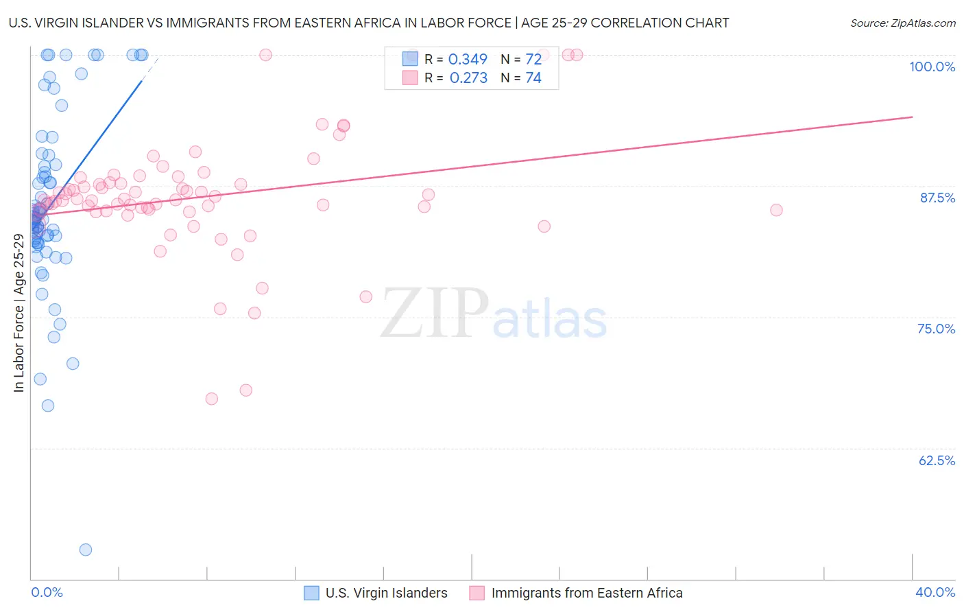 U.S. Virgin Islander vs Immigrants from Eastern Africa In Labor Force | Age 25-29