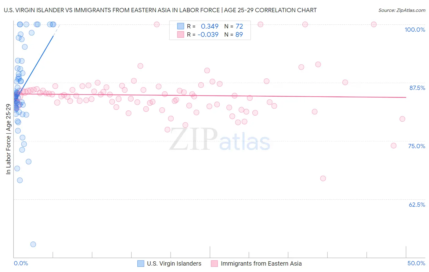 U.S. Virgin Islander vs Immigrants from Eastern Asia In Labor Force | Age 25-29