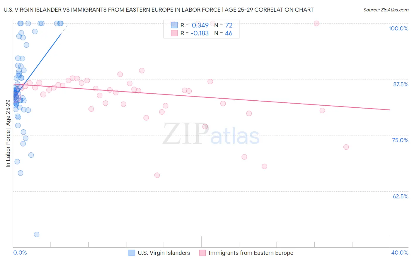 U.S. Virgin Islander vs Immigrants from Eastern Europe In Labor Force | Age 25-29