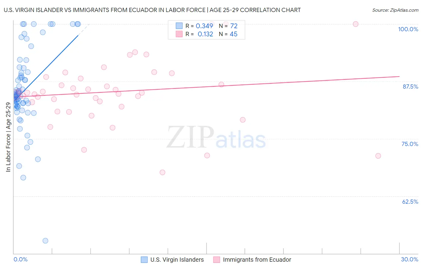 U.S. Virgin Islander vs Immigrants from Ecuador In Labor Force | Age 25-29