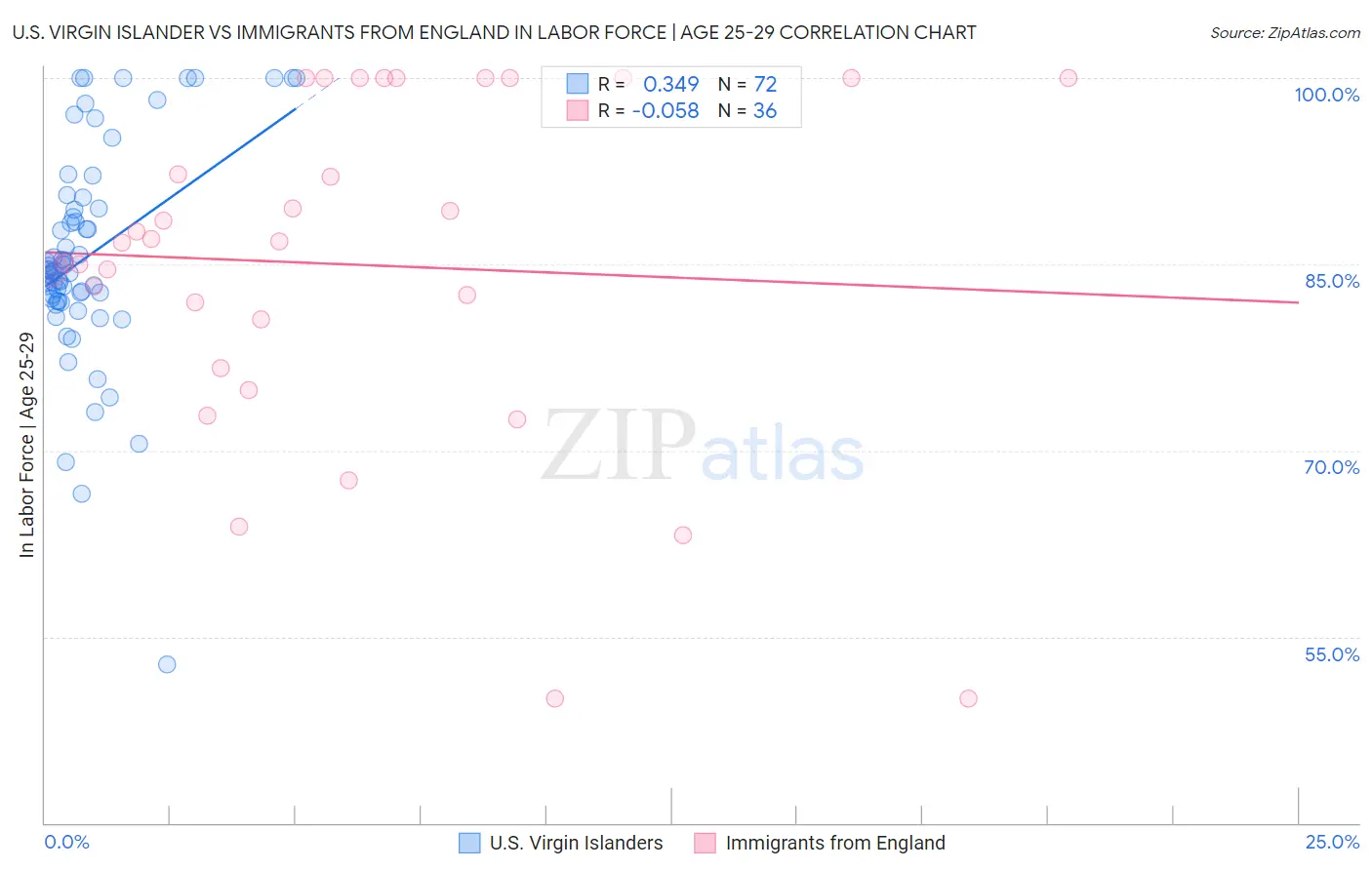 U.S. Virgin Islander vs Immigrants from England In Labor Force | Age 25-29