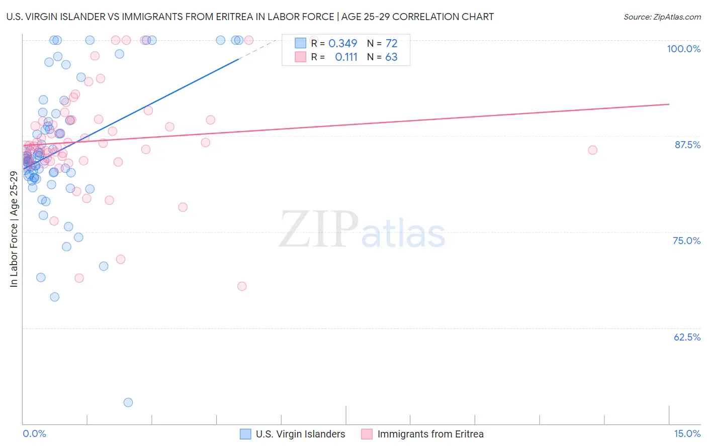 U.S. Virgin Islander vs Immigrants from Eritrea In Labor Force | Age 25-29