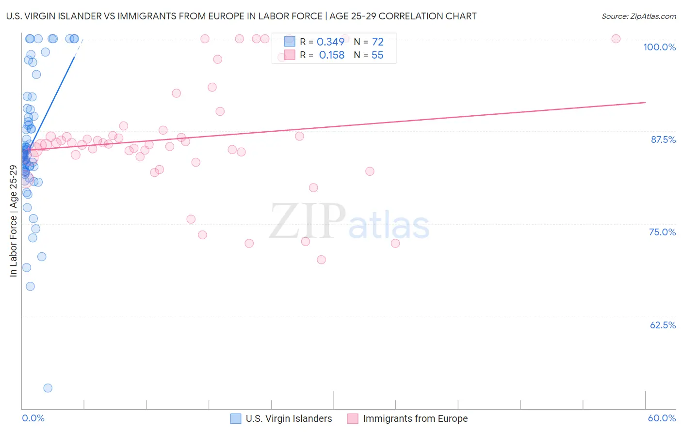 U.S. Virgin Islander vs Immigrants from Europe In Labor Force | Age 25-29