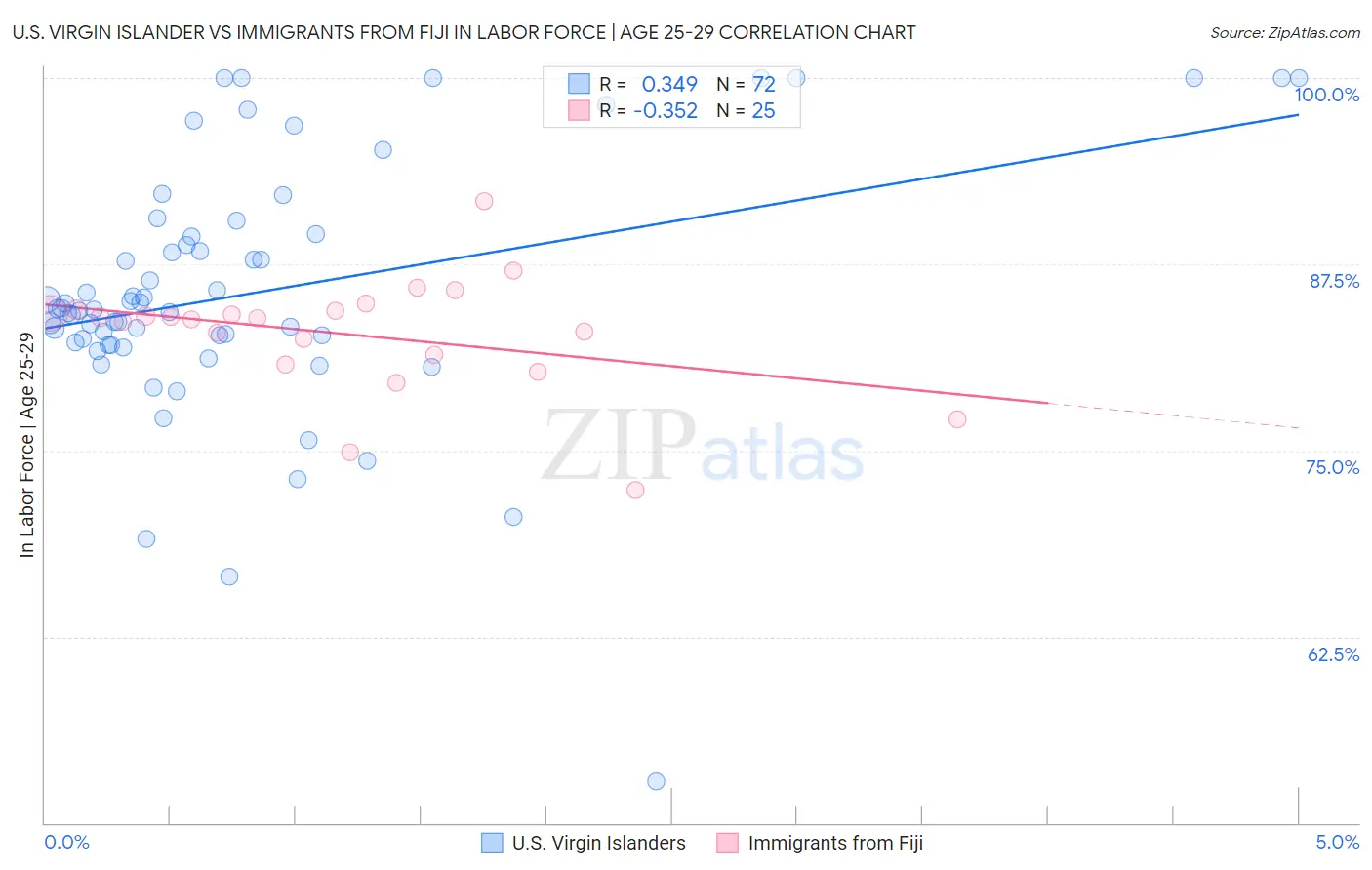 U.S. Virgin Islander vs Immigrants from Fiji In Labor Force | Age 25-29