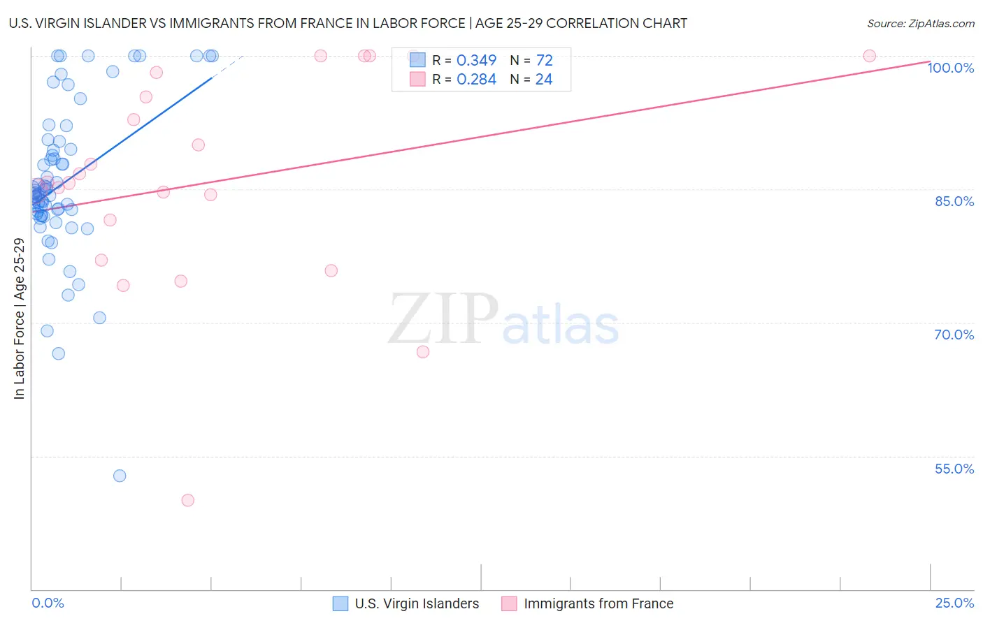 U.S. Virgin Islander vs Immigrants from France In Labor Force | Age 25-29