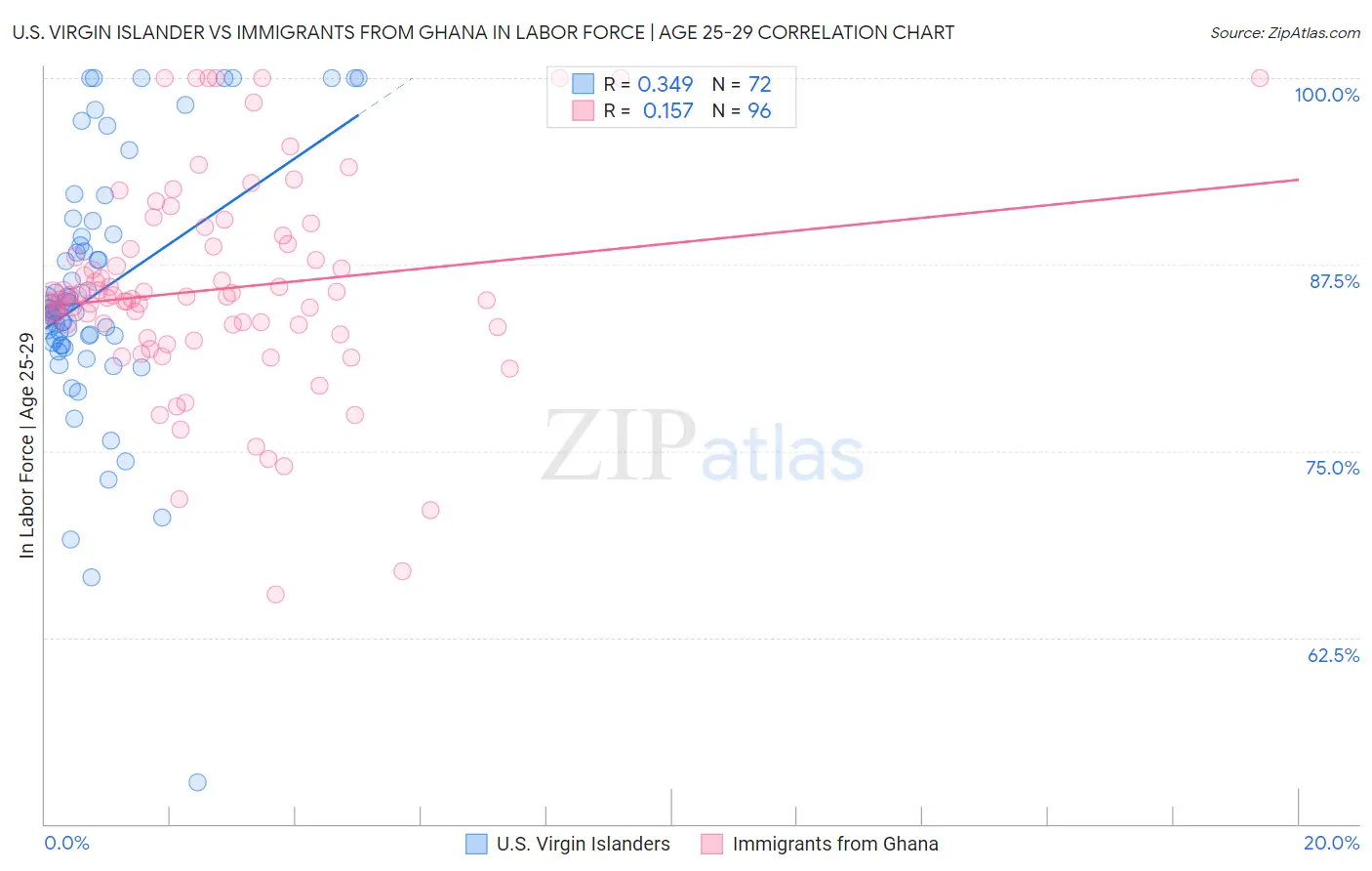 U.S. Virgin Islander vs Immigrants from Ghana In Labor Force | Age 25-29