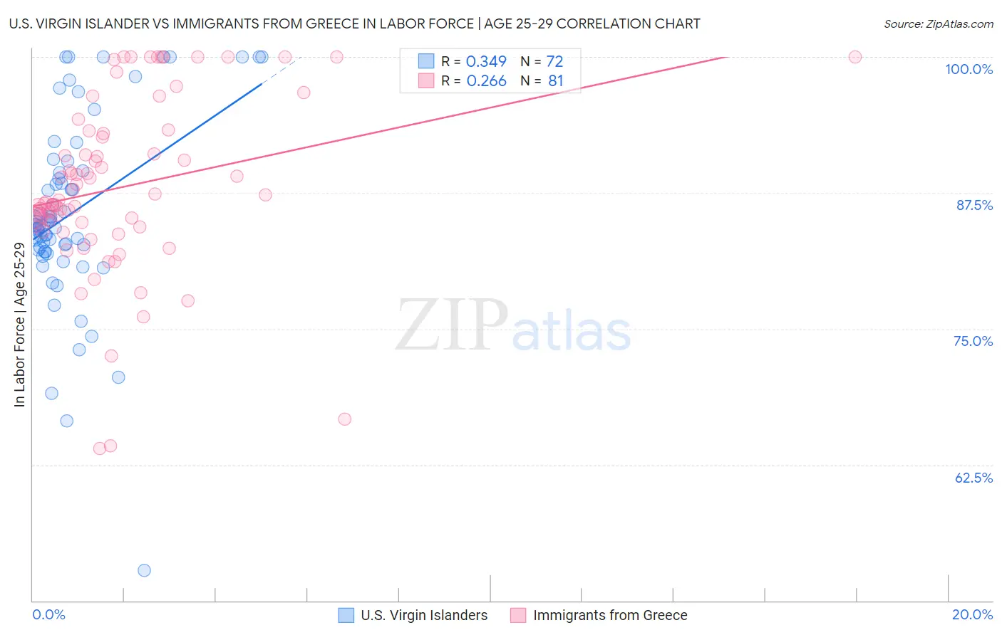 U.S. Virgin Islander vs Immigrants from Greece In Labor Force | Age 25-29
