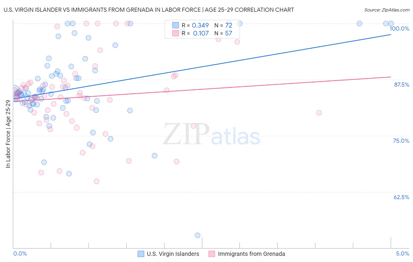 U.S. Virgin Islander vs Immigrants from Grenada In Labor Force | Age 25-29