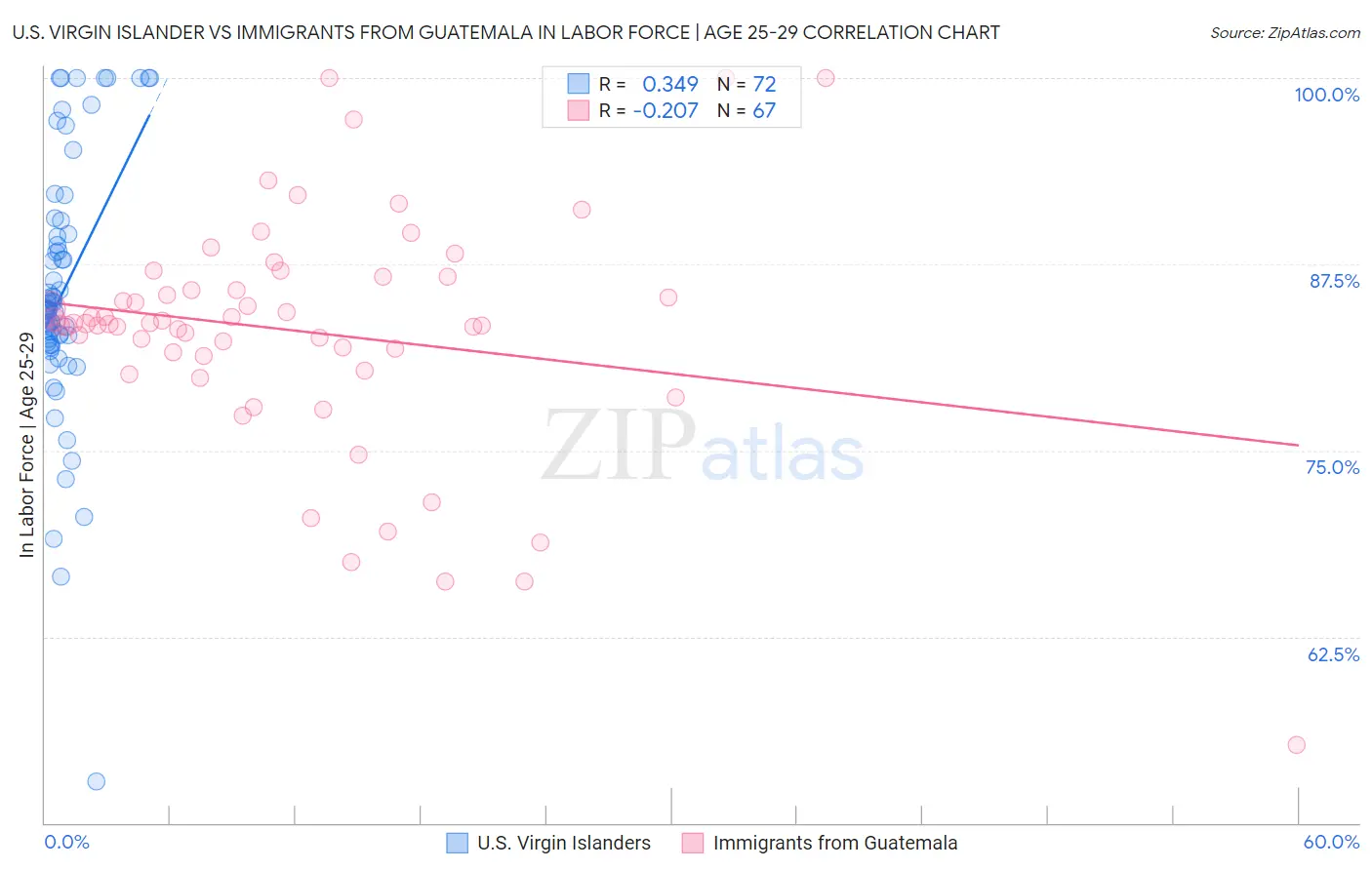 U.S. Virgin Islander vs Immigrants from Guatemala In Labor Force | Age 25-29