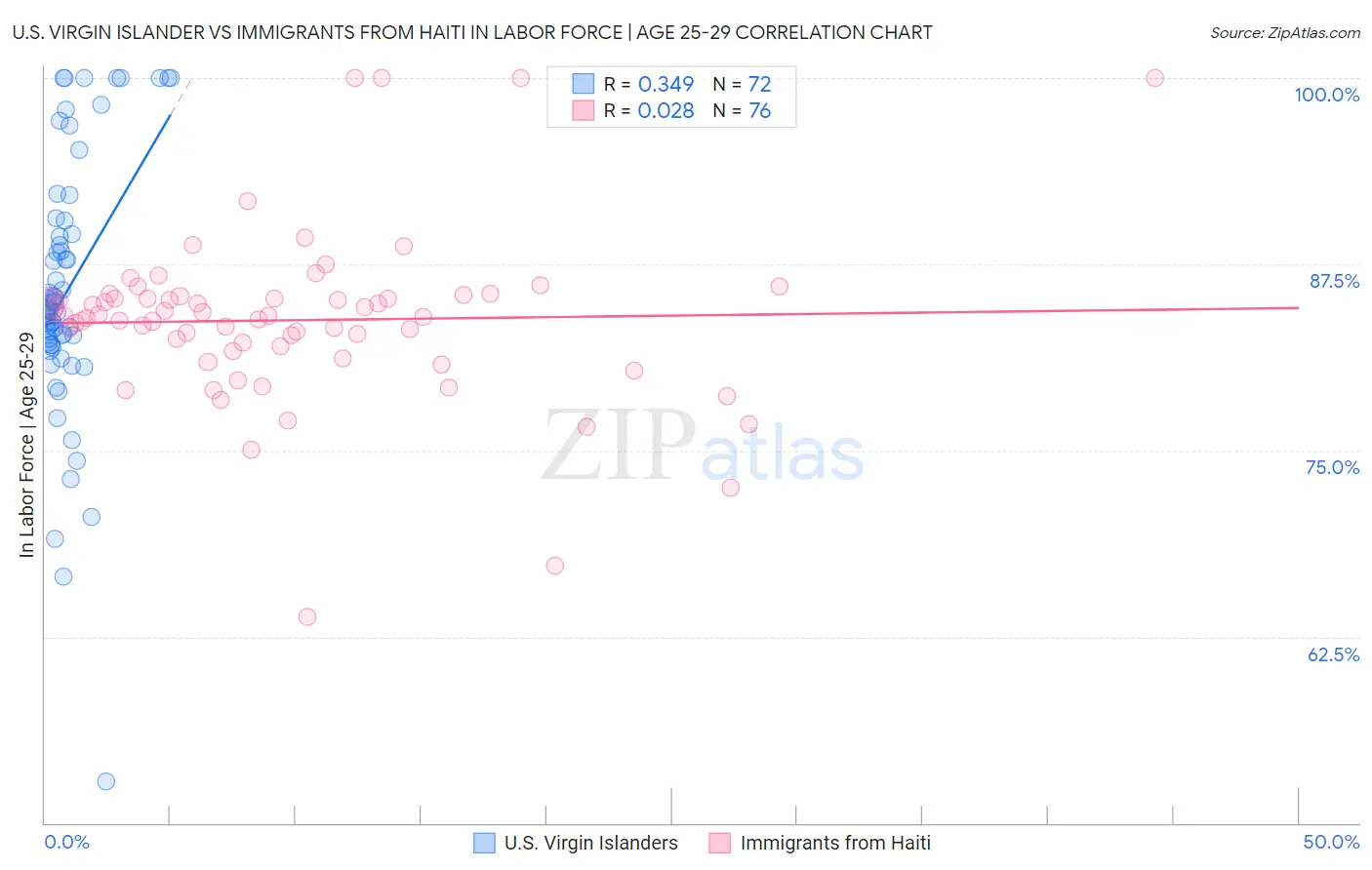 U.S. Virgin Islander vs Immigrants from Haiti In Labor Force | Age 25-29