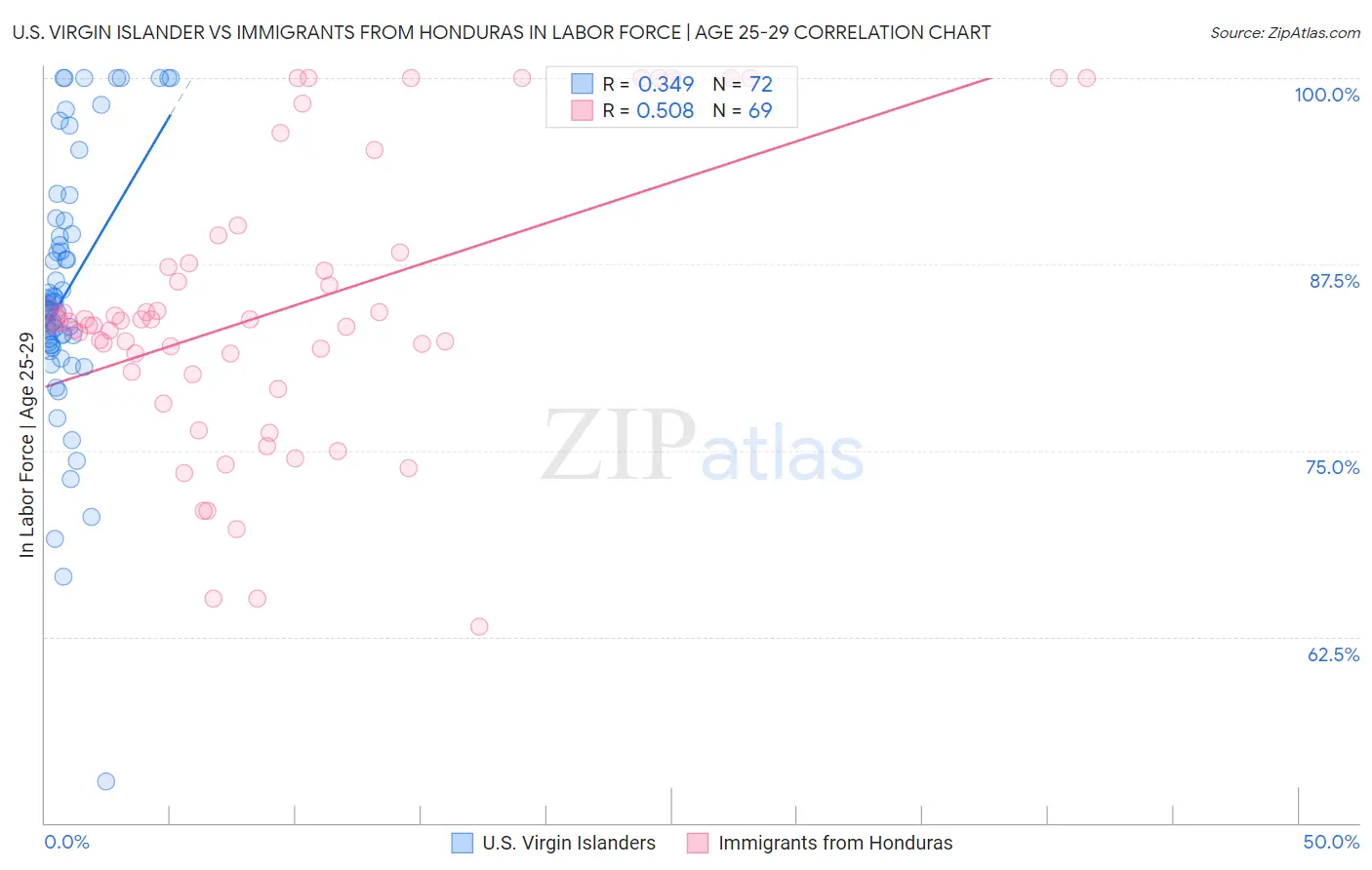 U.S. Virgin Islander vs Immigrants from Honduras In Labor Force | Age 25-29