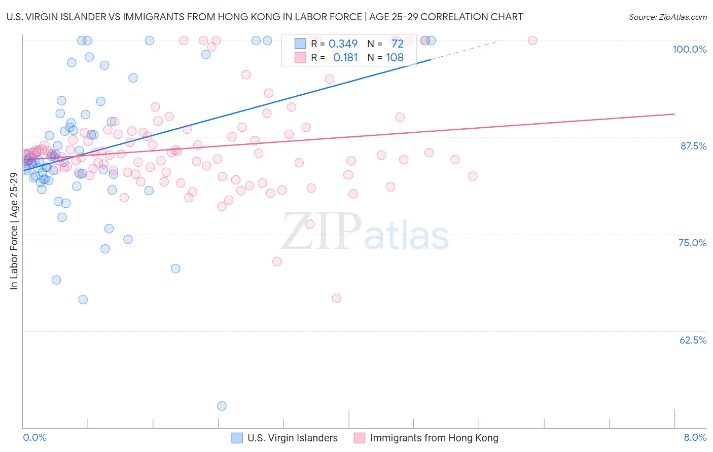 U.S. Virgin Islander vs Immigrants from Hong Kong In Labor Force | Age 25-29